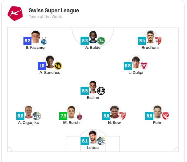 Katër lojtarë shqiptarë në formacionin e javës në Superligën e Zvicrës